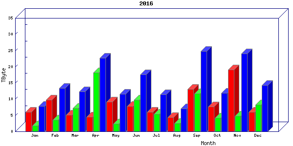 Traffic statistics, totals for stjude