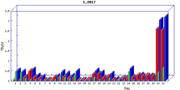 Traffic statistics, totals for stjude
