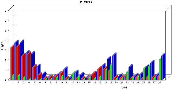 Traffic statistics, totals for stjude