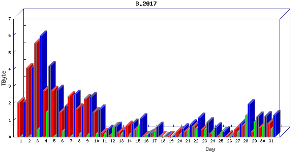 Traffic statistics, totals for stjude