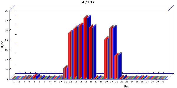 Traffic statistics, totals for stjude