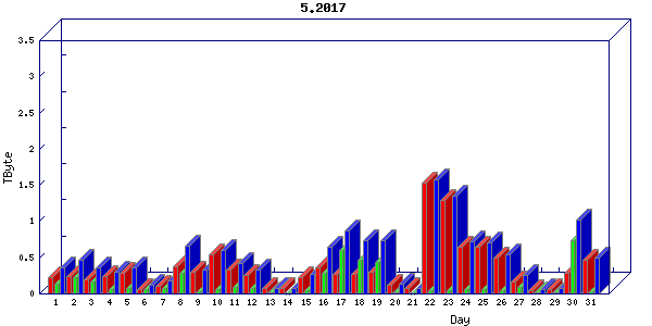 Traffic statistics, totals for stjude