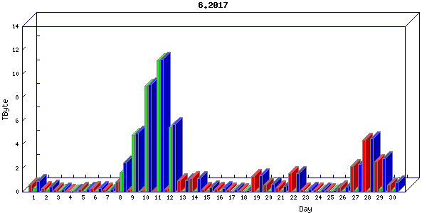 Traffic statistics, totals for stjude