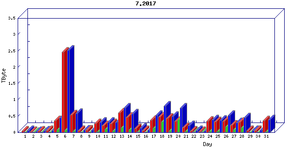 Traffic statistics, totals for stjude