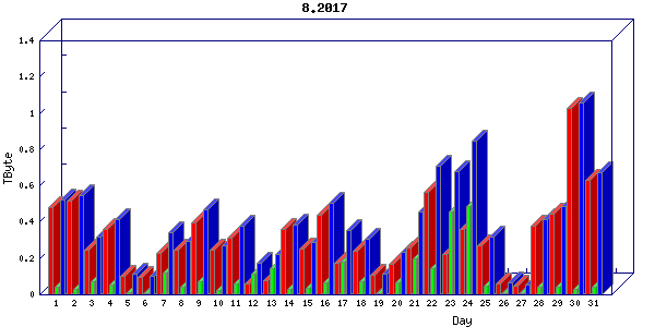 Traffic statistics, totals for stjude