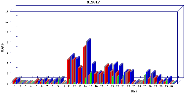 Traffic statistics, totals for stjude