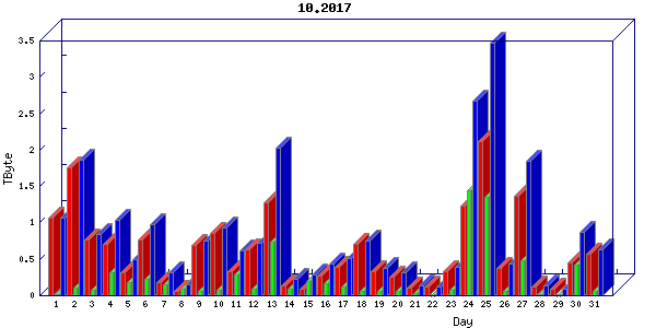 Traffic statistics, totals for stjude