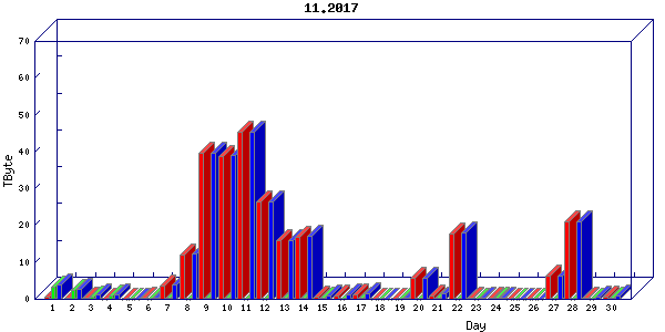 Traffic statistics, totals for stjude
