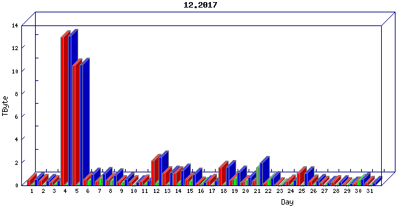 Traffic statistics, totals for stjude
