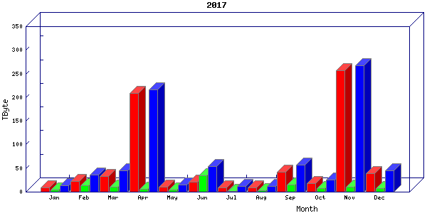 Traffic statistics, totals for stjude