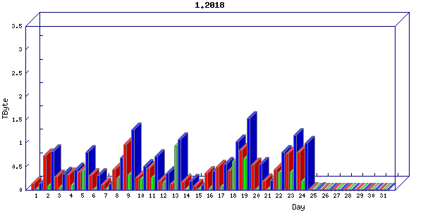 Traffic statistics, totals for stjude