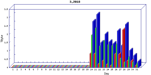 Traffic statistics, totals for stjude