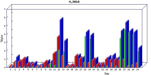 Traffic statistics, totals for stjude