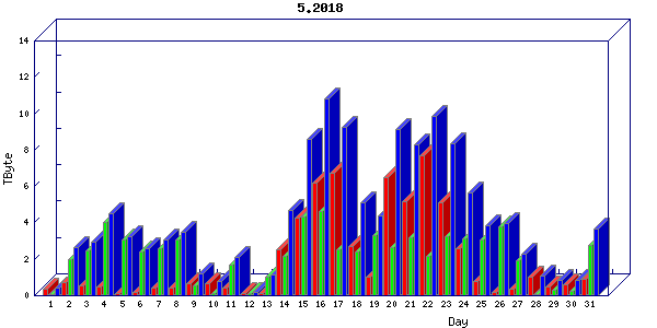 Traffic statistics, totals for stjude