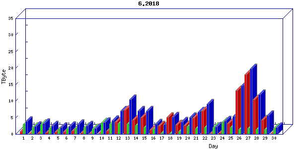Traffic statistics, totals for stjude