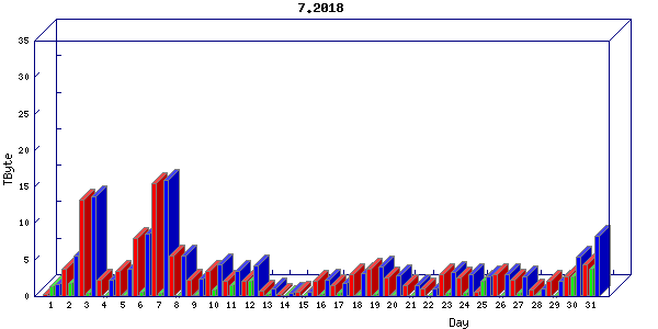 Traffic statistics, totals for stjude