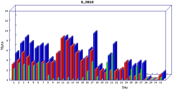 Traffic statistics, totals for stjude