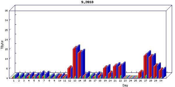 Traffic statistics, totals for stjude