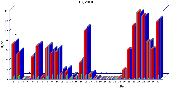 Traffic statistics, totals for stjude