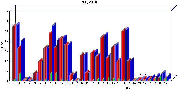 Traffic statistics, totals for stjude