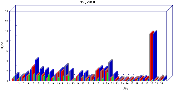 Traffic statistics, totals for stjude