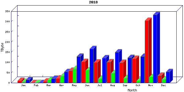 Traffic statistics, totals for stjude