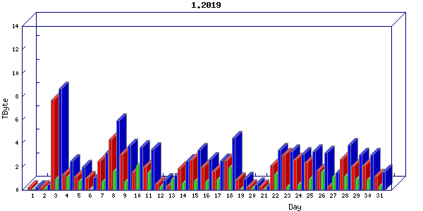 Traffic statistics, totals for stjude