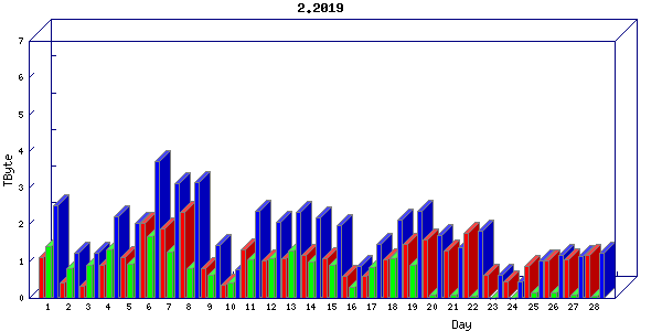 Traffic statistics, totals for stjude