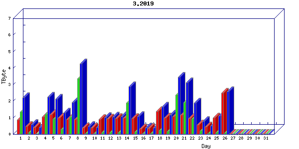 Traffic statistics, totals for stjude