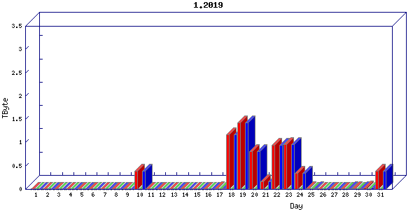 Traffic statistics, totals for uthsc-mrc