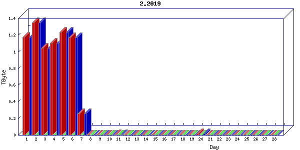 Traffic statistics, totals for uthsc-mrc