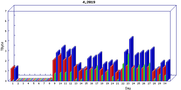 Traffic statistics, totals for uthsc-mrc