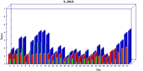 Traffic statistics, totals for uthsc-mrc