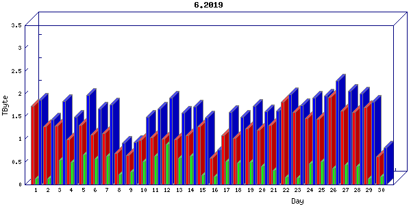Traffic statistics, totals for uthsc-mrc