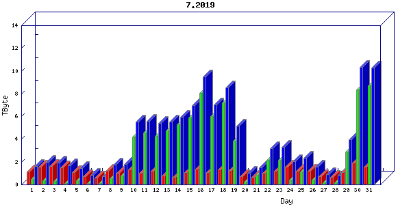 Traffic statistics, totals for uthsc-mrc