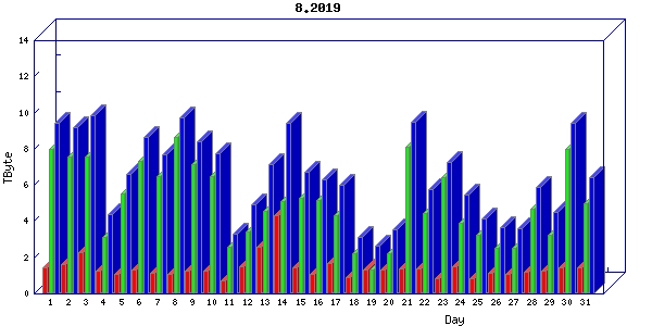 Traffic statistics, totals for uthsc-mrc