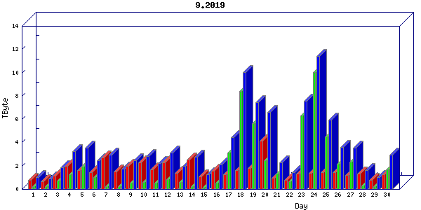 Traffic statistics, totals for uthsc-mrc