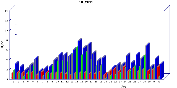 Traffic statistics, totals for uthsc-mrc