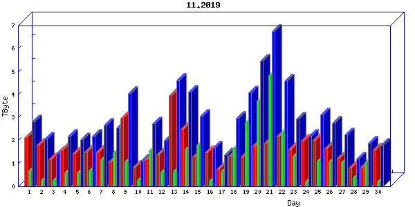 Traffic statistics, totals for uthsc-mrc