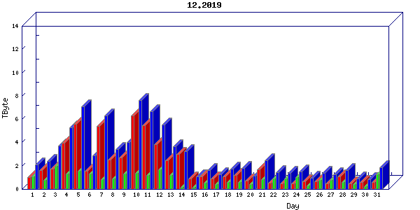 Traffic statistics, totals for uthsc-mrc