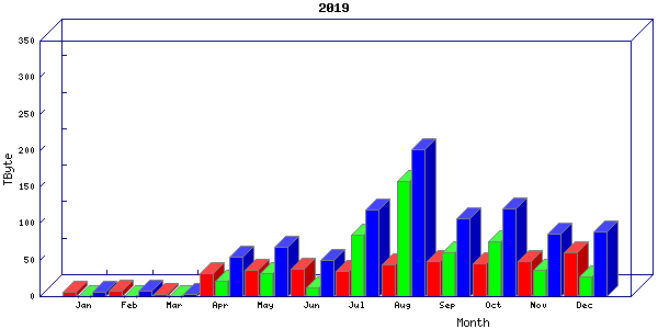 Traffic statistics, totals for uthsc-mrc