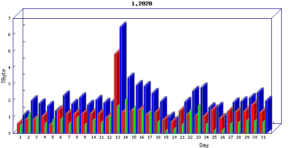 Traffic statistics, totals for uthsc-mrc