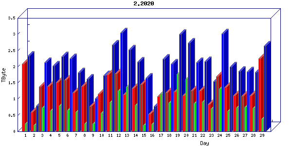 Traffic statistics, totals for uthsc-mrc