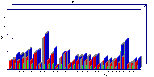 Traffic statistics, totals for uthsc-mrc