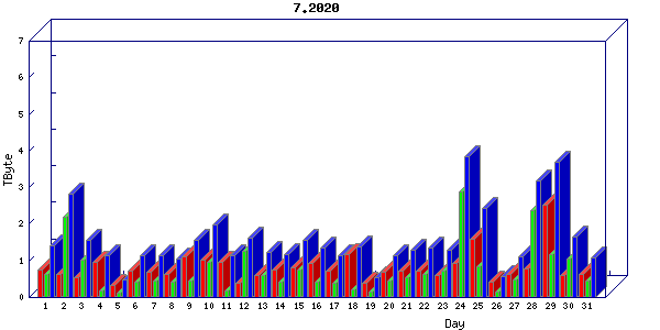 Traffic statistics, totals for uthsc-mrc