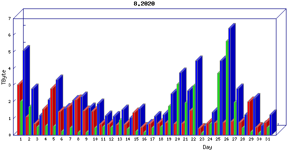 Traffic statistics, totals for uthsc-mrc