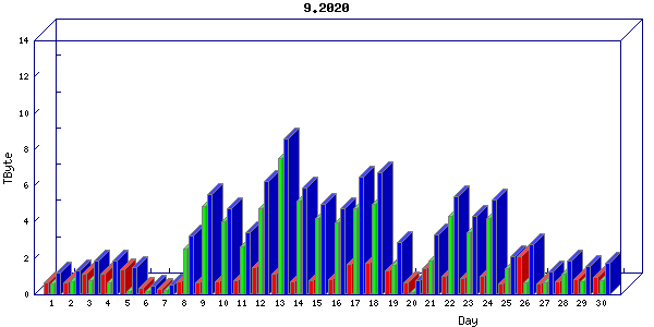 Traffic statistics, totals for uthsc-mrc