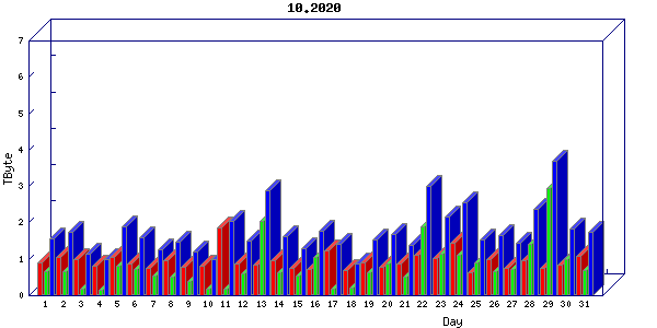 Traffic statistics, totals for uthsc-mrc