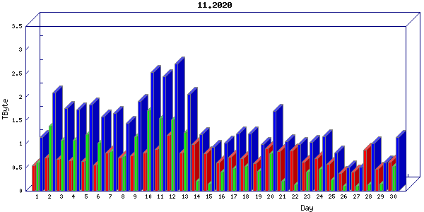 Traffic statistics, totals for uthsc-mrc
