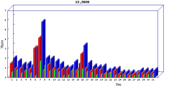 Traffic statistics, totals for uthsc-mrc